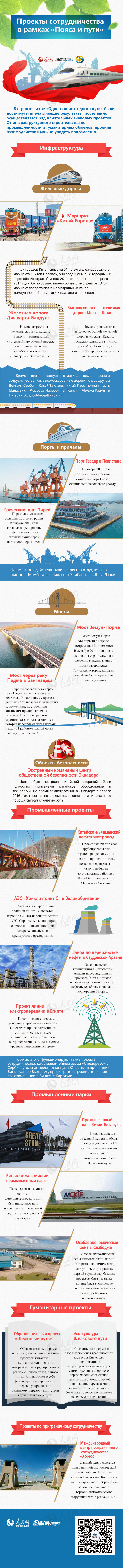 Инфографика: Проекты международного сотрудничества в рамках ?Пояса и пути? 