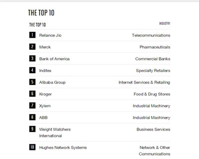 Alibaba, JD.com и Didi Taxi внесены в список изменяющих мир предприятий – 2018 журнала ?Fortune?