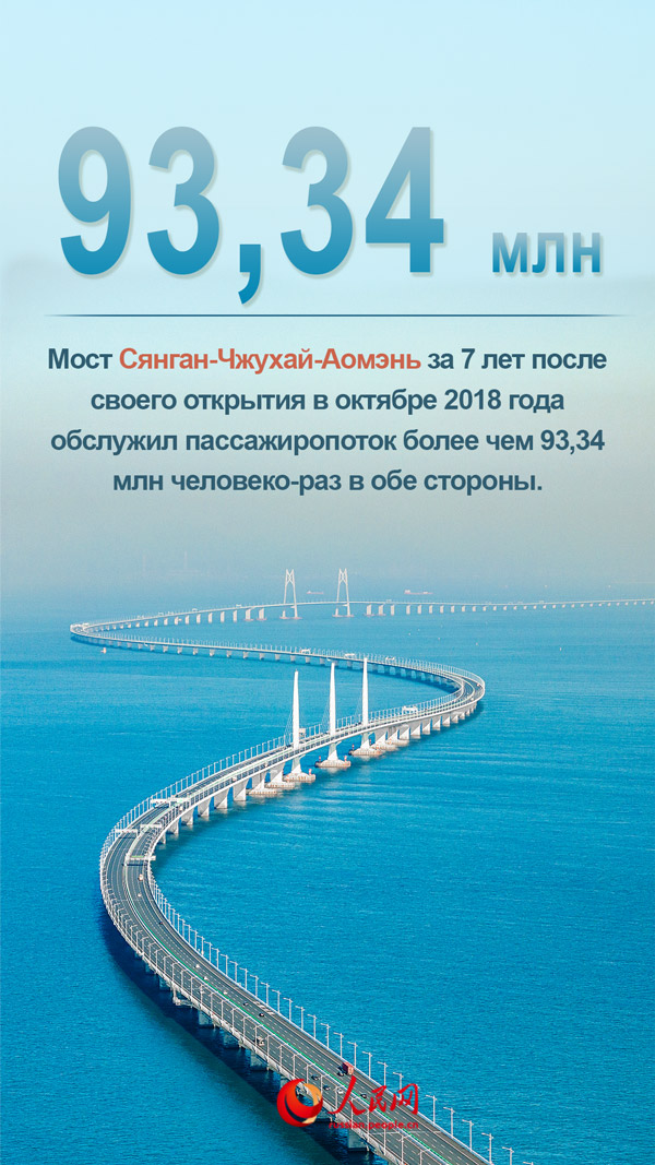 Пассажиропоток через мост Сянган-Чжухай-Аомэнь превысил 93 млн человеко-раз за 7 лет после его открытия